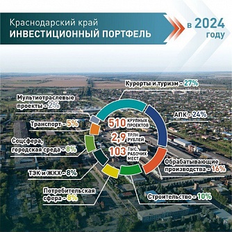 Veniamin Kondratyev: The investment portfolio of the Krasnodar Territory includes 510 major projects worth 2.9 trillion rubles